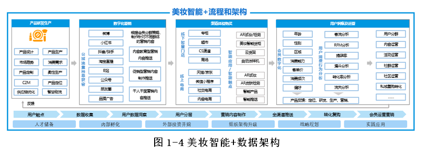 中国美妆产业智能+生态分析2020 电子商务产业投资运营新风向
