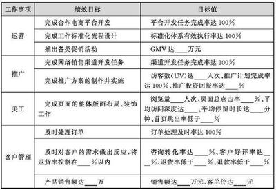 企业绩效目标分解 财务部、行政部、工程项目部目标分解与电子商务产业投资运营协同策略